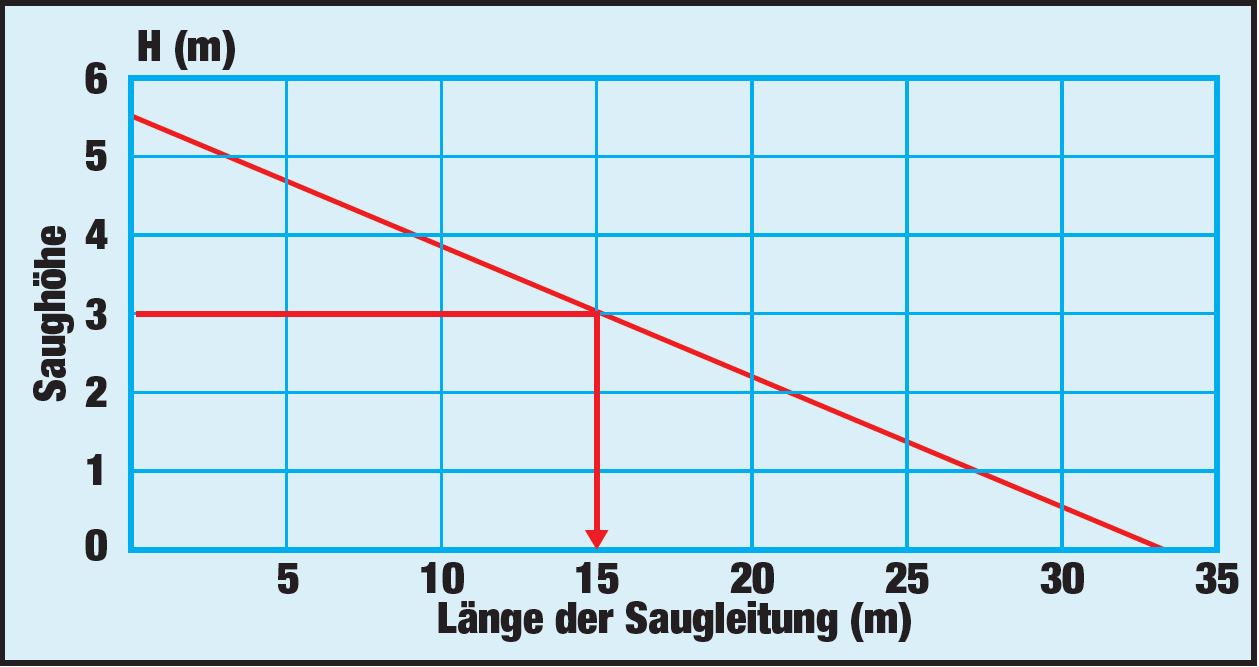 Aspri Saughöhe und Leitungslänge Diagramm