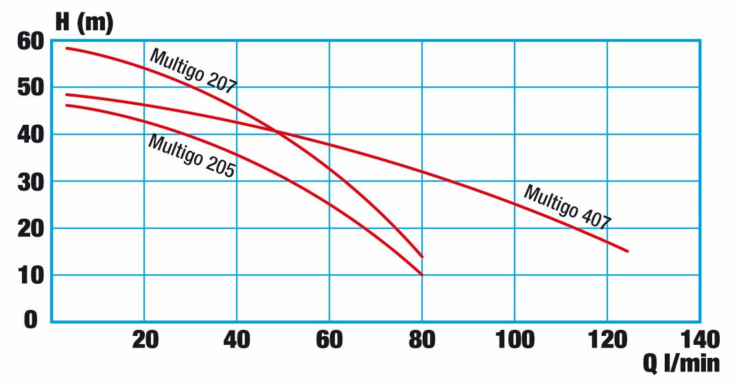 Diagram tekanan multigo, pompa air hujan WISY