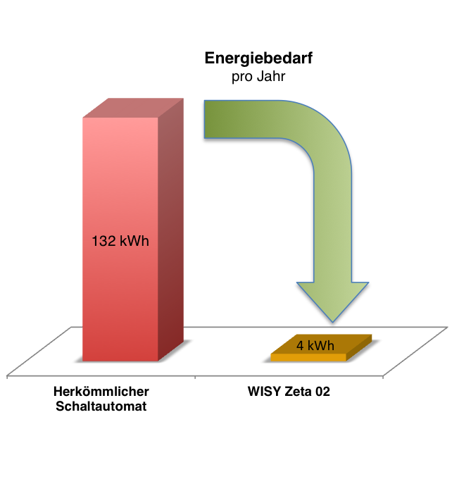 Automatisk brytare för cisterner Pump-zeta02-energikrav