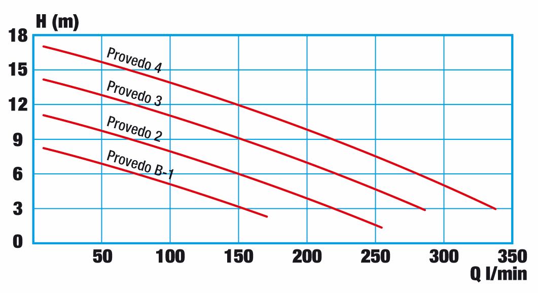 Diagrama de presión Provedo, bomba de agua de lluvia WISY