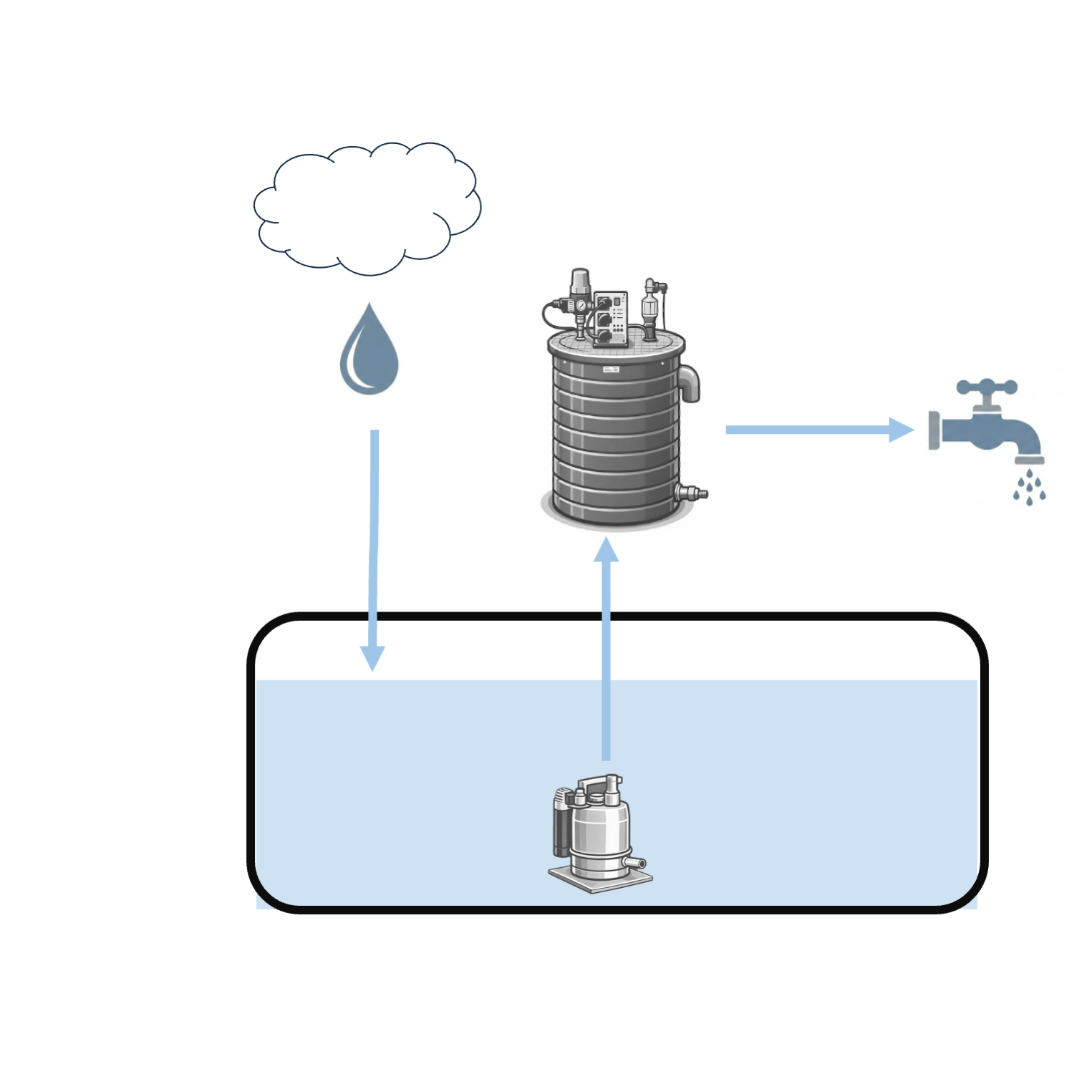 Regenwasserwerk Maxima im Regenwasserbetrieb