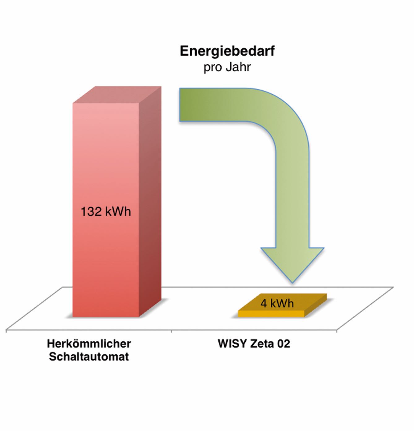 Zeta varčevanje, de-diagram Zeta varčevanje, de-diagram