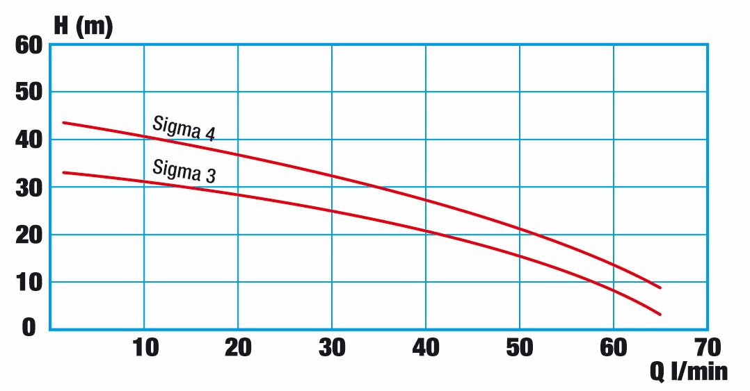 Diagramme de pression SIGMA, station d'eau de pluie WISY