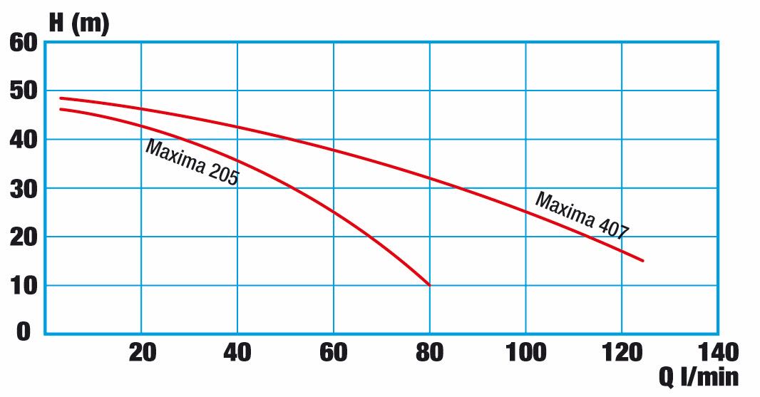 MAXIMA tryckdiagram, WISY regnvattenenhet