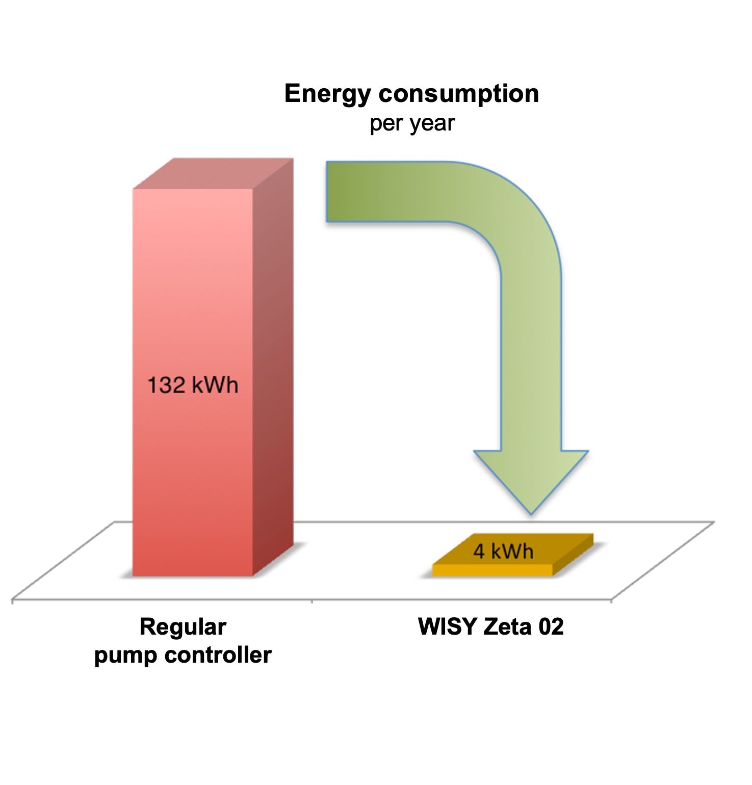 Learn how the Zeta 02 automatic switch controls your pump